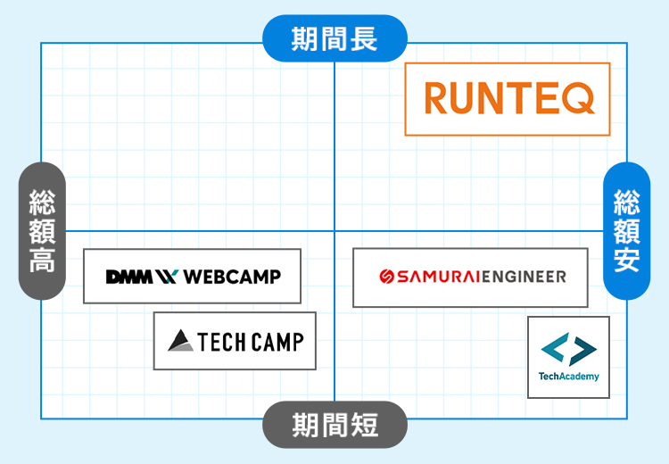 プログラミングスクールのマトリクス図