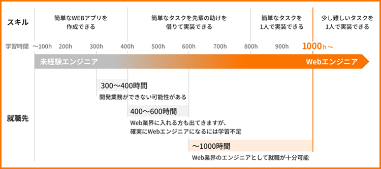 スキル習得への道のり